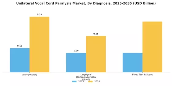 Unilateral Vocal Cord Paralysis Market Segment Image 0