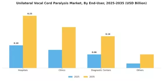 Unilateral Vocal Cord Paralysis Market Segment Image 1