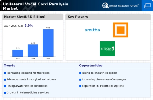 Unilateral Vocal Cord Paralysis Market Infographic