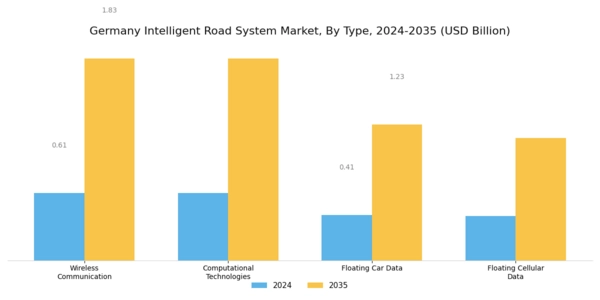 Germany Intelligent Road System Market Segment Image 0