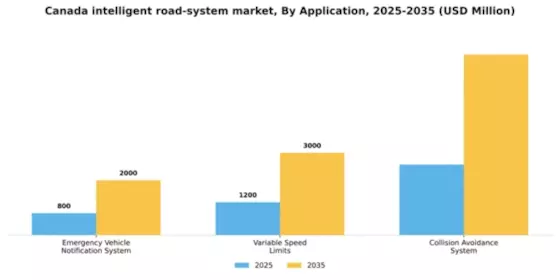 Canada Intelligent Road System Market Segment Image 0
