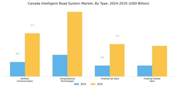 Canada Intelligent Road System Market Segment Image 0