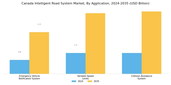Canada Intelligent Road System Market Segment Image 1