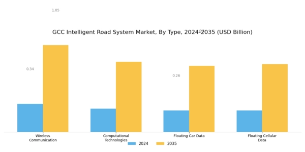 GCC Intelligent Road System Market Segment Image 0
