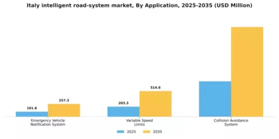 Italy Intelligent Road System Market Segment Image 0