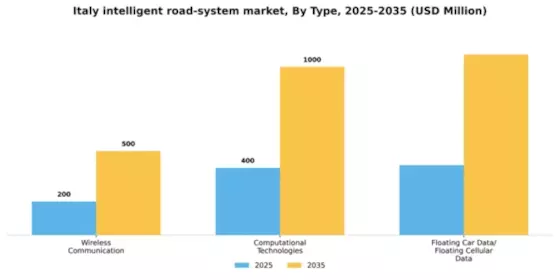 Italy Intelligent Road System Market Segment Image 1