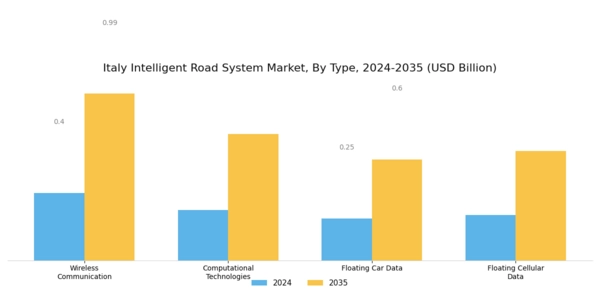 Italy Intelligent Road System Market Segment Image 0