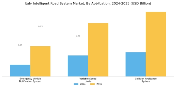 Italy Intelligent Road System Market Segment Image 1