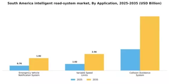 South America Intelligent Road System Market Segment Image 0