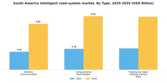 South America Intelligent Road System Market Segment Image 1
