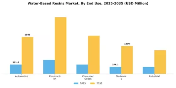Water-Based Resins Market Segment Image 1