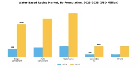 Water-Based Resins Market Segment Image 2