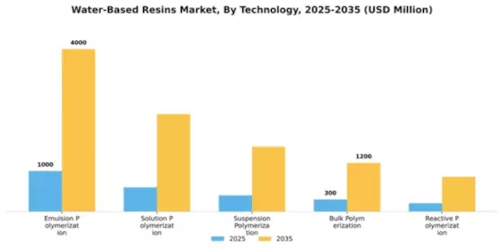 Water-Based Resins Market Segment Image 3