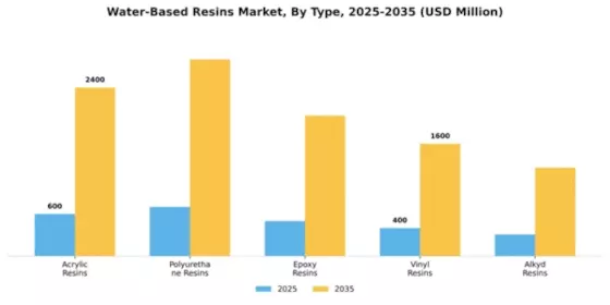 Water-Based Resins Market Segment Image 4