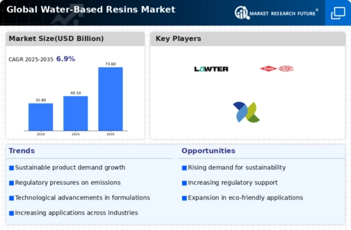 Water-Based Resins Market Infographic