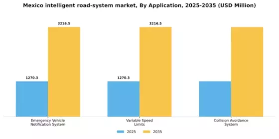 Mexico Intelligent Road System Market Segment Image 0