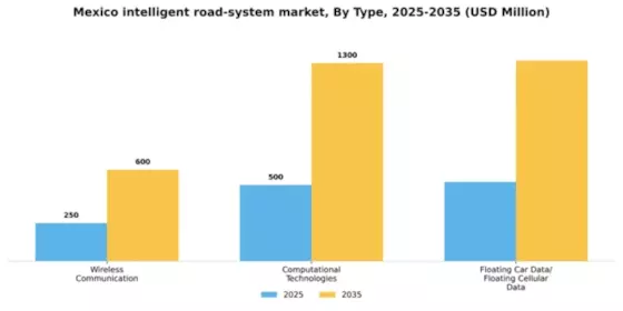 Mexico Intelligent Road System Market Segment Image 1