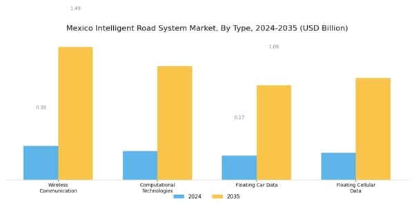 Mexico Intelligent Road System Market Segment Image 0