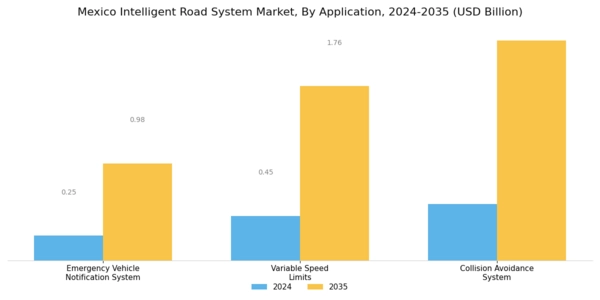 Mexico Intelligent Road System Market Segment Image 1