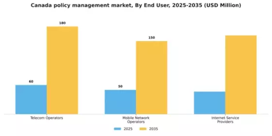 Canada Policy Management Telecom Market Segment Image 3