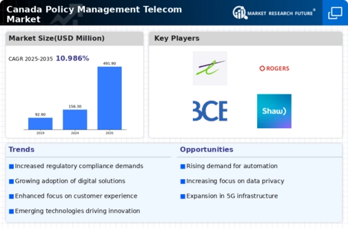 Canada Policy Management Telecom Market Infographic