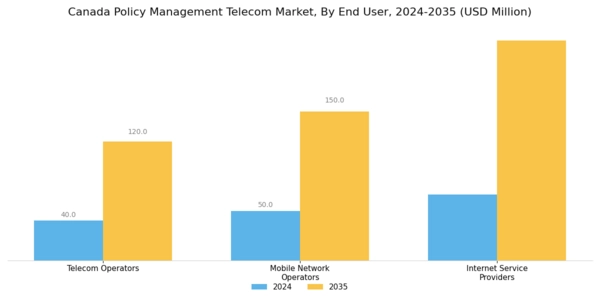 Canada Policy Management Telecom Market Segment Image 2
