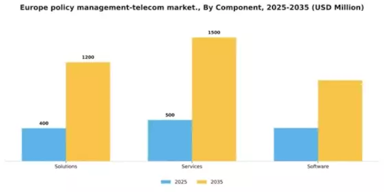 Europe Policy Management Telecom Market Segment Image 1