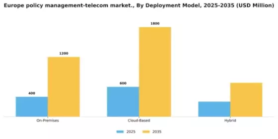 Europe Policy Management Telecom Market Segment Image 2