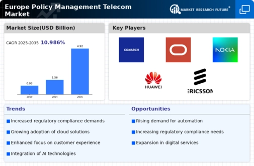 Europe Policy Management Telecom Market Infographic