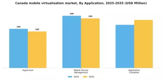 Canada Mobile Virtualization Market Segment Image 0