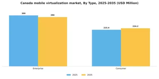 Canada Mobile Virtualization Market Segment Image 2