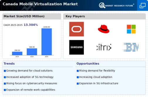 Canada Mobile Virtualization Market Infographic
