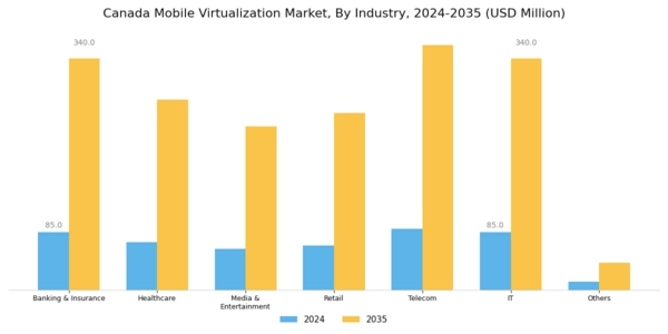 Canada Mobile Virtualization Market Segment Image 2