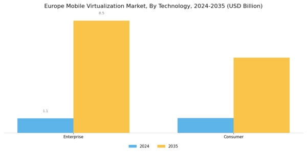 Europe Mobile Virtualization Market Segment Image 0