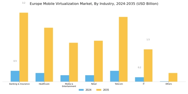 Europe Mobile Virtualization Market Segment Image 2