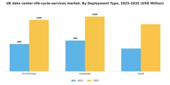 UK Data Center Life Cycle Services Market Segment Image 1