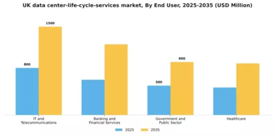 UK Data Center Life Cycle Services Market Segment Image 2
