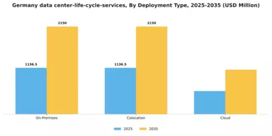 Germany Data Center Life Cycle Services Market Segment Image 1