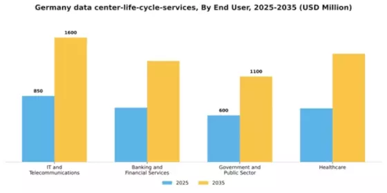 Germany Data Center Life Cycle Services Market Segment Image 2