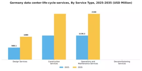 Germany Data Center Life Cycle Services Market Segment Image 3