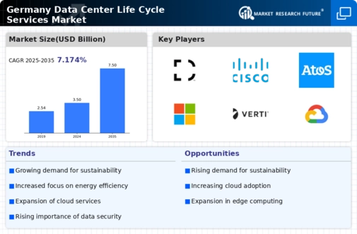 Germany Data Center Life Cycle Services Market Infographic