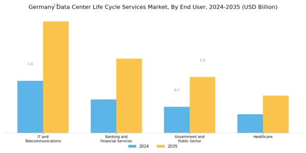 Germany Data Center Life Cycle Services Market Segment Image 2