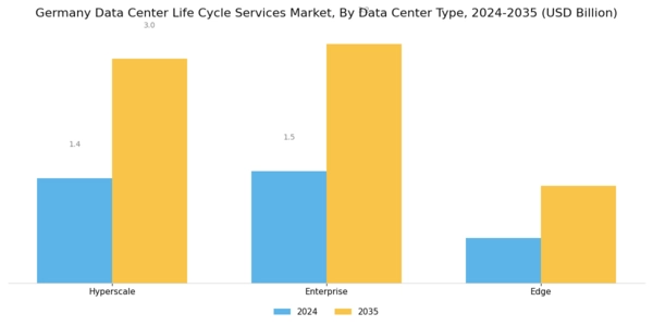 Germany Data Center Life Cycle Services Market Segment Image 3