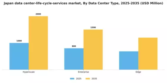 Japan Data Center Life Cycle Services Market Segment Image 0