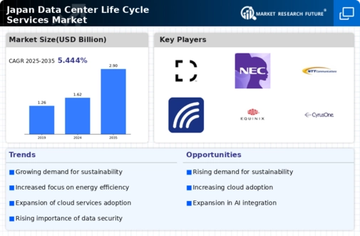 Japan Data Center Life Cycle Services Market Infographic