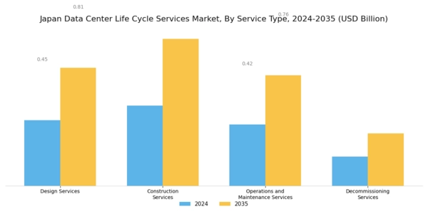 Japan Data Center Life Cycle Services Market Segment Image 0