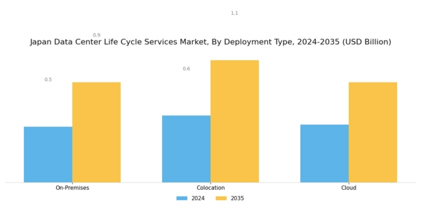 Japan Data Center Life Cycle Services Market Segment Image 1