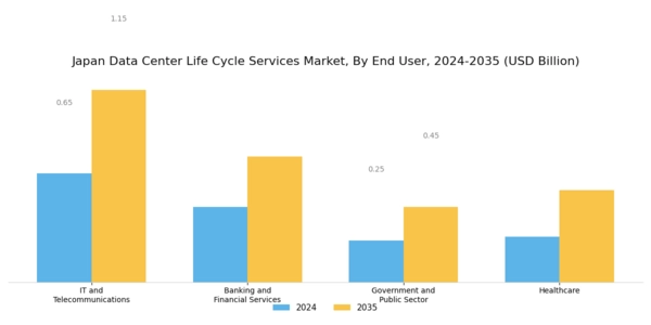 Japan Data Center Life Cycle Services Market Segment Image 2