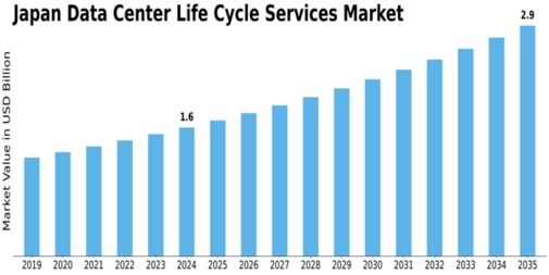 Japan Data Center Life Cycle Services Market Size