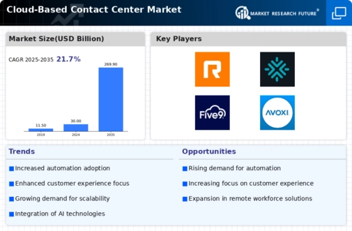 Cloud-Based Contact Center Market Infographic